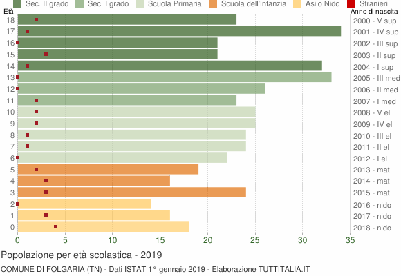 Grafico Popolazione in età scolastica - Folgaria 2019