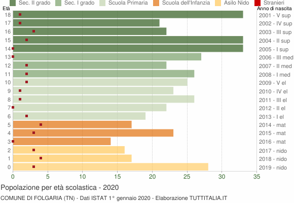 Grafico Popolazione in età scolastica - Folgaria 2020