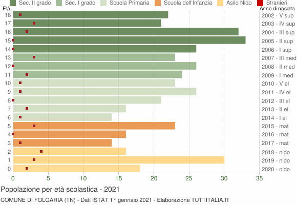 Grafico Popolazione in età scolastica - Folgaria 2021
