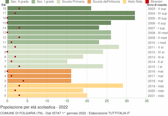 Grafico Popolazione in età scolastica - Folgaria 2022