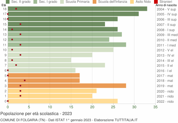 Grafico Popolazione in età scolastica - Folgaria 2023