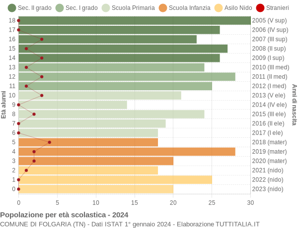 Grafico Popolazione in età scolastica - Folgaria 2024