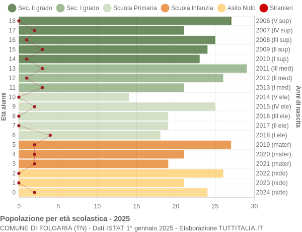 Grafico Popolazione in età scolastica - Folgaria 2025