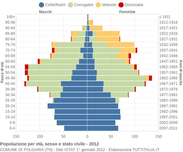 Grafico Popolazione per età, sesso e stato civile Comune di Folgaria (TN)