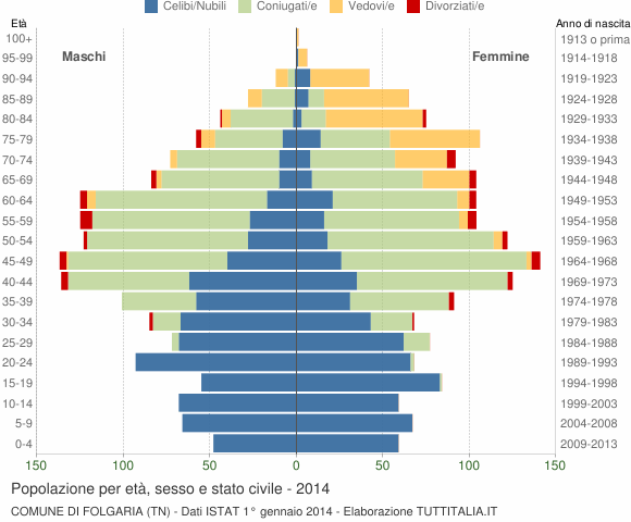 Grafico Popolazione per età, sesso e stato civile Comune di Folgaria (TN)