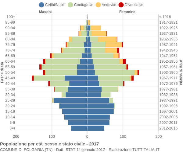 Grafico Popolazione per età, sesso e stato civile Comune di Folgaria (TN)