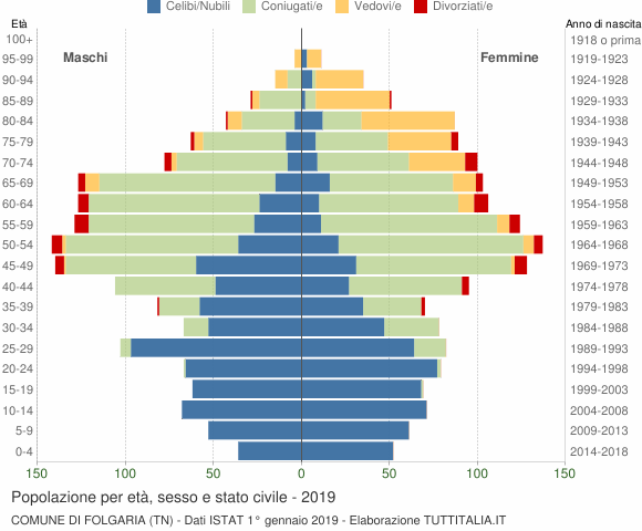 Grafico Popolazione per età, sesso e stato civile Comune di Folgaria (TN)