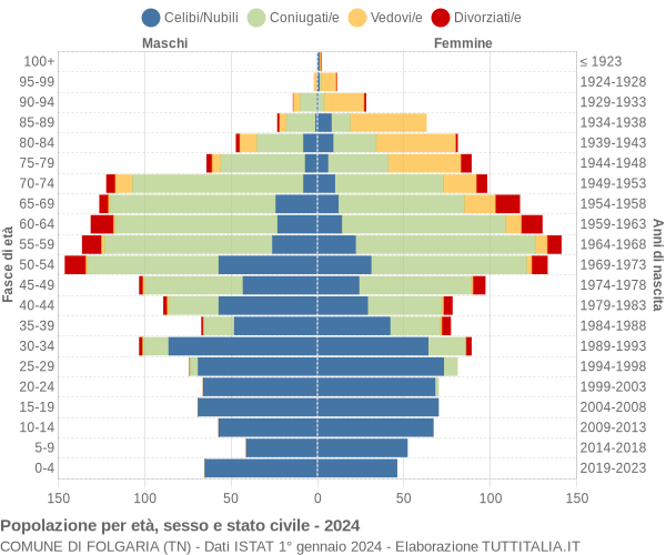 Grafico Popolazione per età, sesso e stato civile Comune di Folgaria (TN)