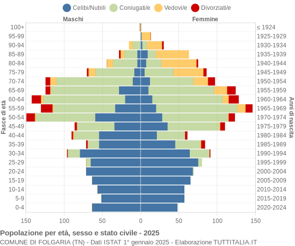 Grafico Popolazione per età, sesso e stato civile Comune di Folgaria (TN)
