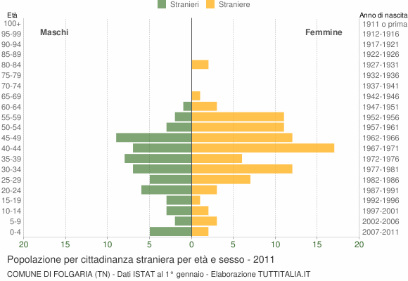 Grafico cittadini stranieri - Folgaria 2011