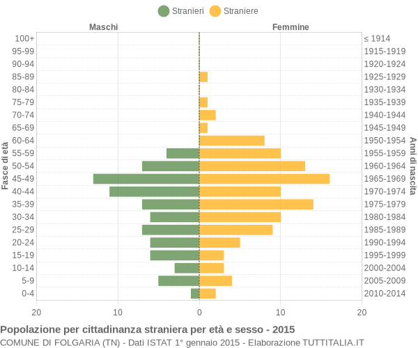 Grafico cittadini stranieri - Folgaria 2015