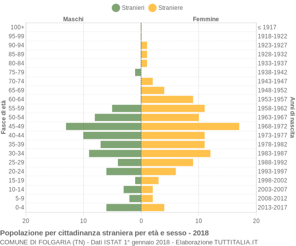 Grafico cittadini stranieri - Folgaria 2018