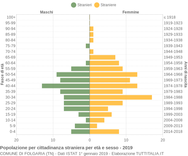 Grafico cittadini stranieri - Folgaria 2019