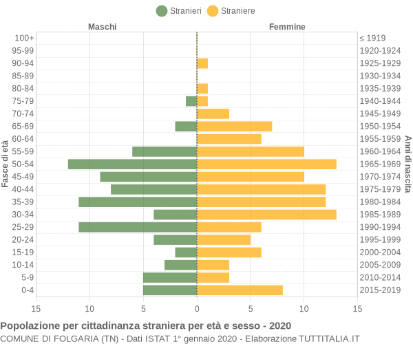 Grafico cittadini stranieri - Folgaria 2020