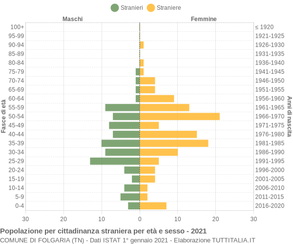 Grafico cittadini stranieri - Folgaria 2021