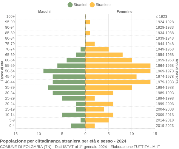 Grafico cittadini stranieri - Folgaria 2024