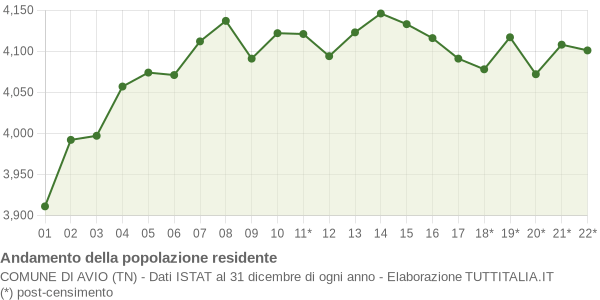 Andamento popolazione Comune di Avio (TN)