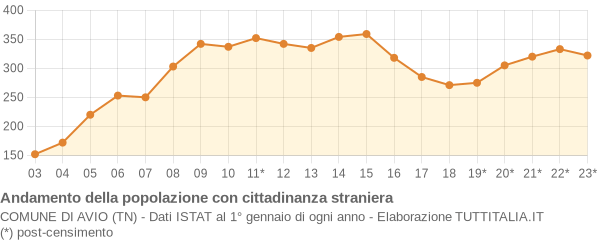 Andamento popolazione stranieri Comune di Avio (TN)