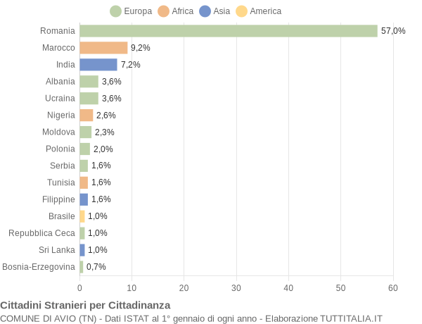 Grafico cittadinanza stranieri - Avio 2020