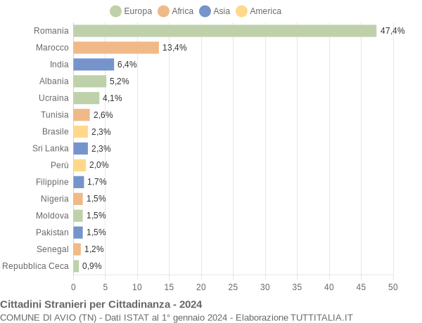 Grafico cittadinanza stranieri - Avio 2024