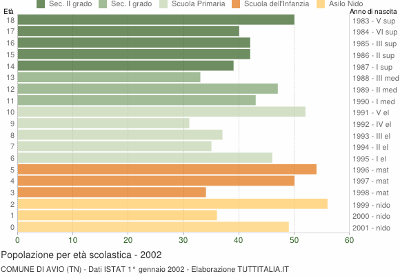 Grafico Popolazione in età scolastica - Avio 2002