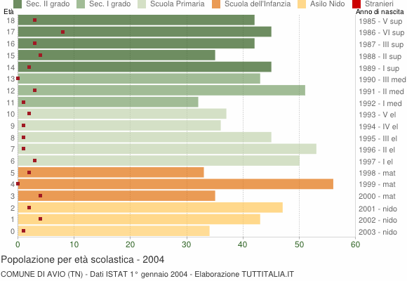Grafico Popolazione in età scolastica - Avio 2004