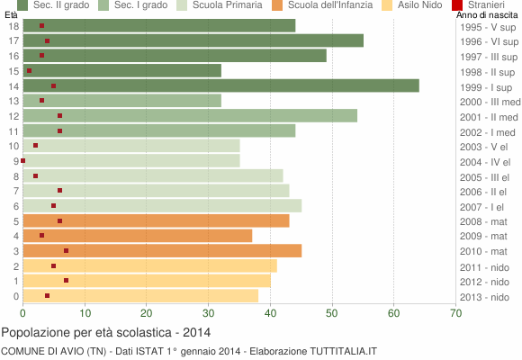 Grafico Popolazione in età scolastica - Avio 2014