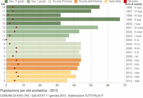 Grafico Popolazione in età scolastica - Avio 2015