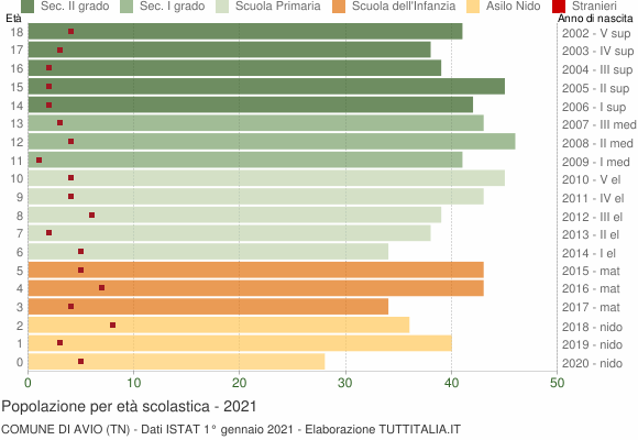 Grafico Popolazione in età scolastica - Avio 2021