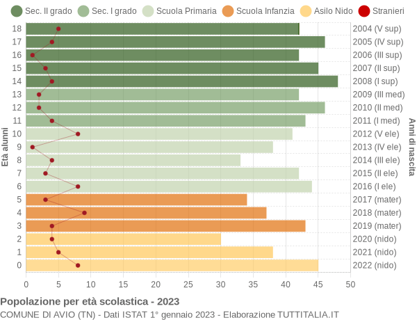 Grafico Popolazione in età scolastica - Avio 2023