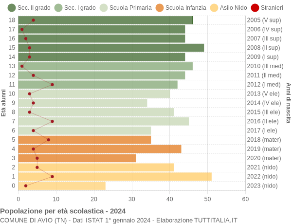 Grafico Popolazione in età scolastica - Avio 2024