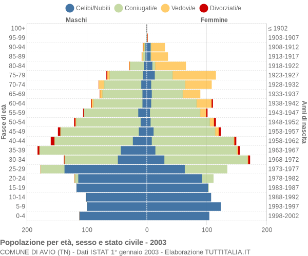 Grafico Popolazione per età, sesso e stato civile Comune di Avio (TN)