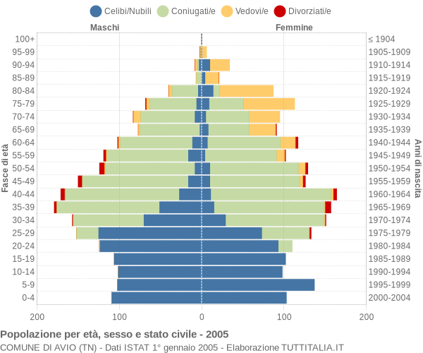 Grafico Popolazione per età, sesso e stato civile Comune di Avio (TN)