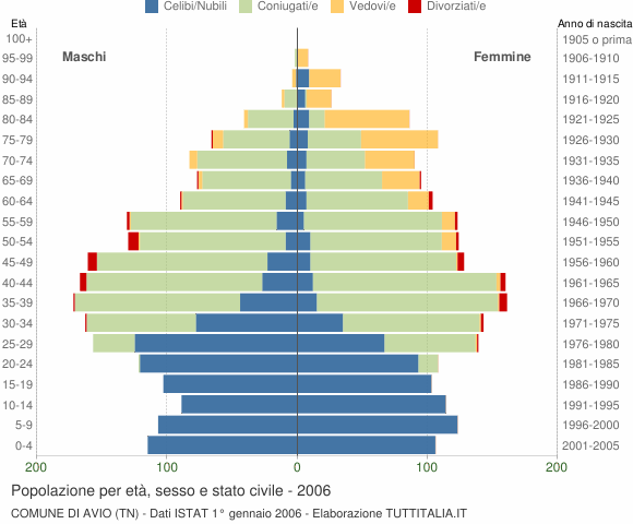 Grafico Popolazione per età, sesso e stato civile Comune di Avio (TN)