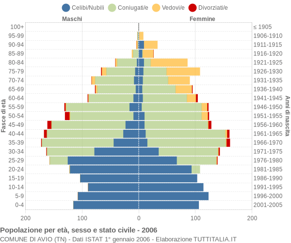 Grafico Popolazione per età, sesso e stato civile Comune di Avio (TN)