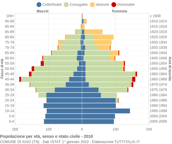 Grafico Popolazione per età, sesso e stato civile Comune di Avio (TN)