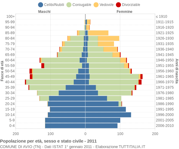 Grafico Popolazione per età, sesso e stato civile Comune di Avio (TN)