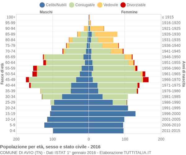 Grafico Popolazione per età, sesso e stato civile Comune di Avio (TN)