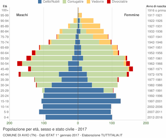 Grafico Popolazione per età, sesso e stato civile Comune di Avio (TN)