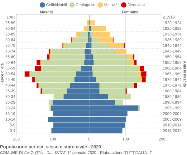 Grafico Popolazione per età, sesso e stato civile Comune di Avio (TN)