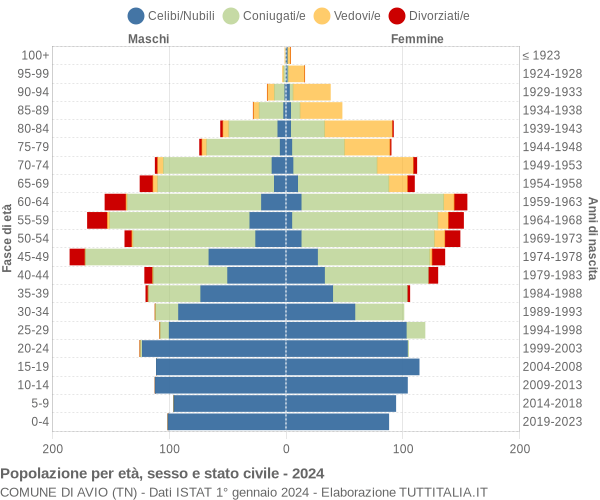 Grafico Popolazione per età, sesso e stato civile Comune di Avio (TN)