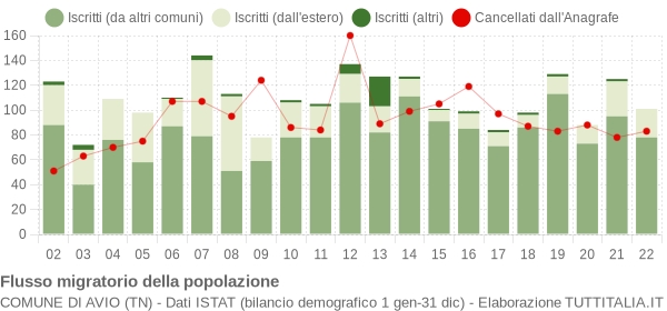 Flussi migratori della popolazione Comune di Avio (TN)