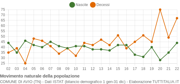 Grafico movimento naturale della popolazione Comune di Avio (TN)