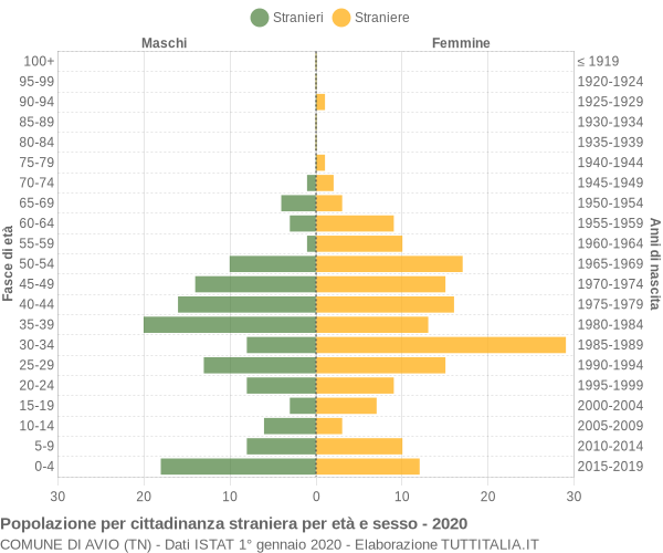 Grafico cittadini stranieri - Avio 2020
