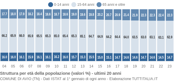 Grafico struttura della popolazione Comune di Avio (TN)