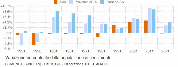 Grafico variazione percentuale della popolazione Comune di Avio (TN)