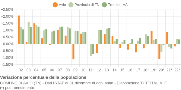 Variazione percentuale della popolazione Comune di Avio (TN)