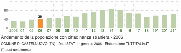Grafico andamento popolazione stranieri Comune di Castelnuovo (TN)