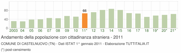 Grafico andamento popolazione stranieri Comune di Castelnuovo (TN)
