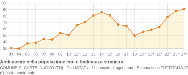 Andamento popolazione stranieri Comune di Castelnuovo (TN)